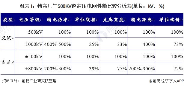 特高压输电降本节能优势明显，“十交十直”仍待开发