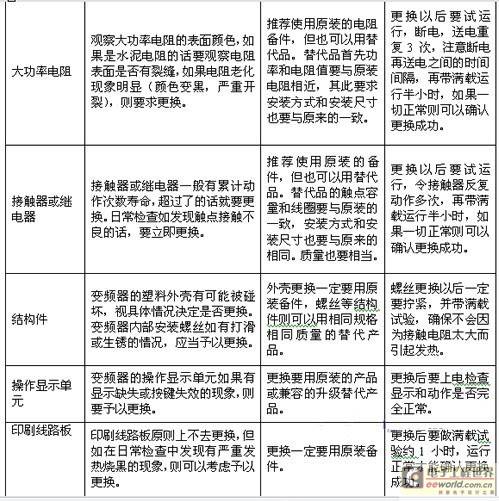 变频器日常维护保养条例