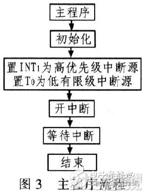 AT89C51单片机数字逻辑无环流可逆调速系统设计