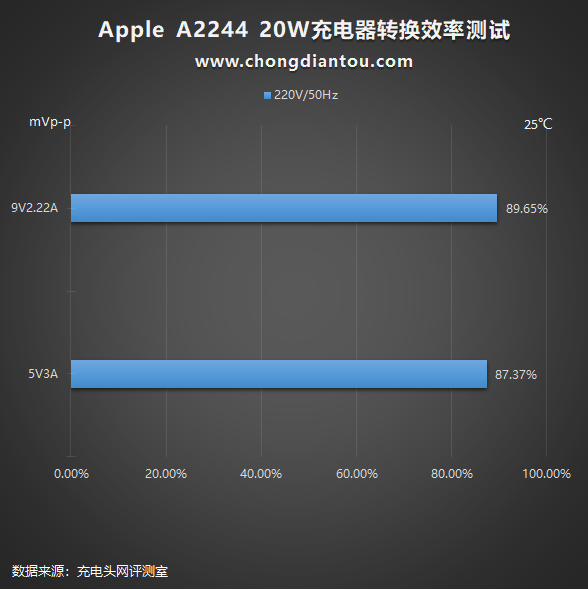 iPhone12使用快充一年耗电多少度?实测揭晓! iPhone12使用快充一年耗电多少度?实测揭晓!