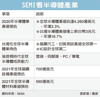 SEMI预估台湾将超越韩国成为全球半导体二哥