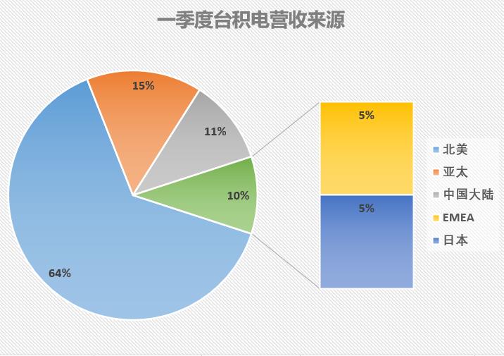 每日净赚5亿,7nm及以下占50%,台积电一季度赚翻了 每日净赚5亿,7nm及以下占50%,台积电一季度赚翻了