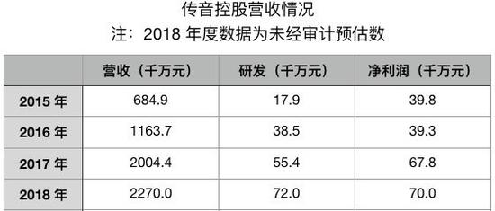 传音要上科创板