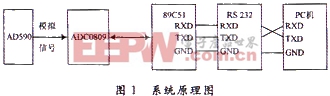 基于LabVIEW的单片机温度自动测试系统