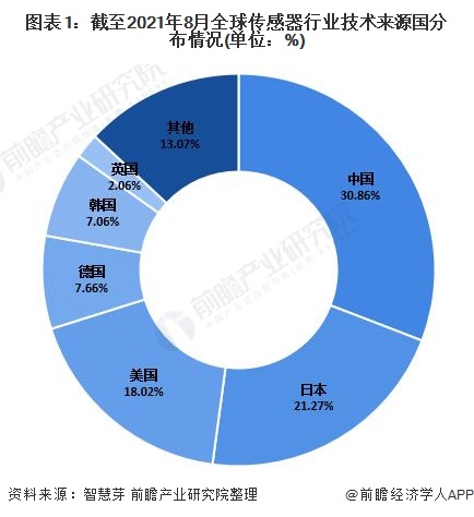 2021年全球传感器行业技术竞争格局
