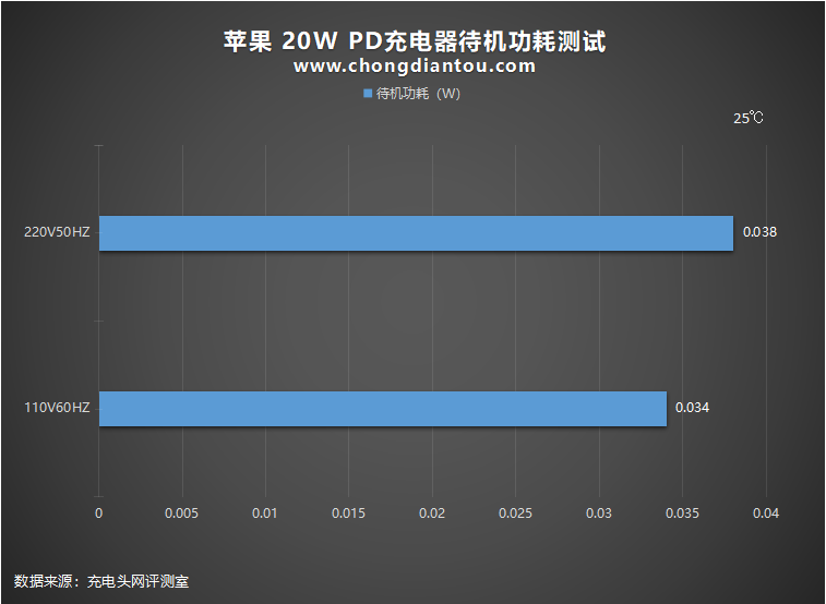 iPhone12使用快充一年耗电多少度?实测揭晓! iPhone12使用快充一年耗电多少度?实测揭晓!