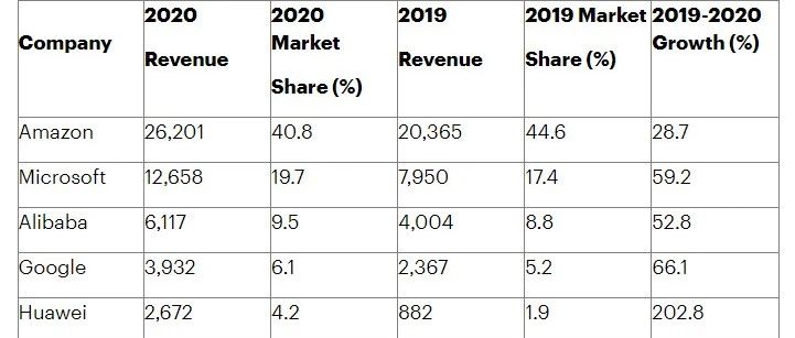 亚马逊、微软和阿里——2020年全球IaaS公有云服务市场前三