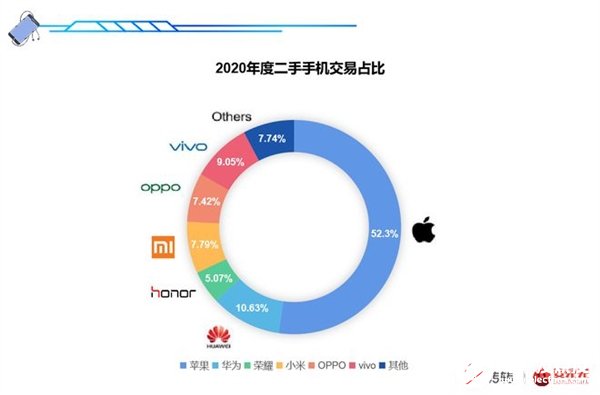 二手手机的交易量持续走高 iPhone X夺年度销冠之位