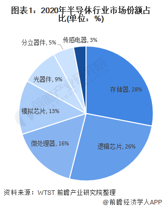 2021年全球模拟芯片行业市场分析：中国自给率较低