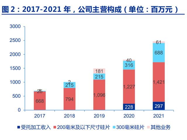 沪硅产业研究报告：国产半导体硅片航母，12英寸硅片放量释放弹性