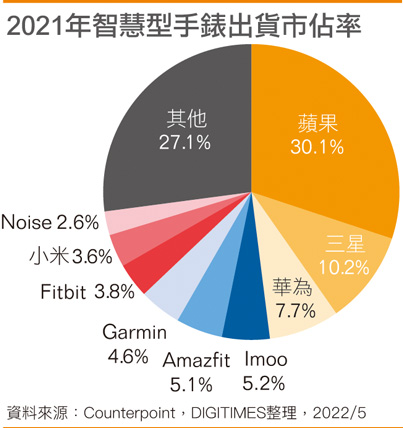 2021年智能手表出货市占率