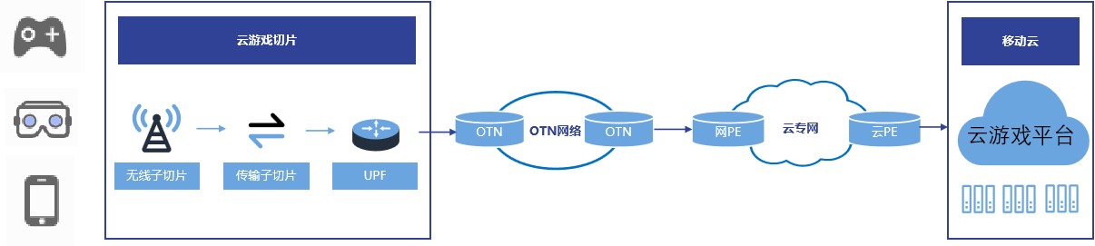 中国移动完成基于5G云专线的云游戏方案验证