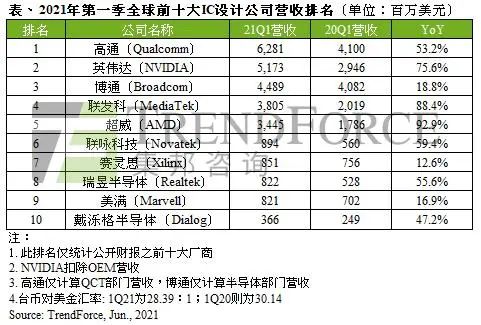 2021年Q1全球前十大IC设计厂商营收排名出炉