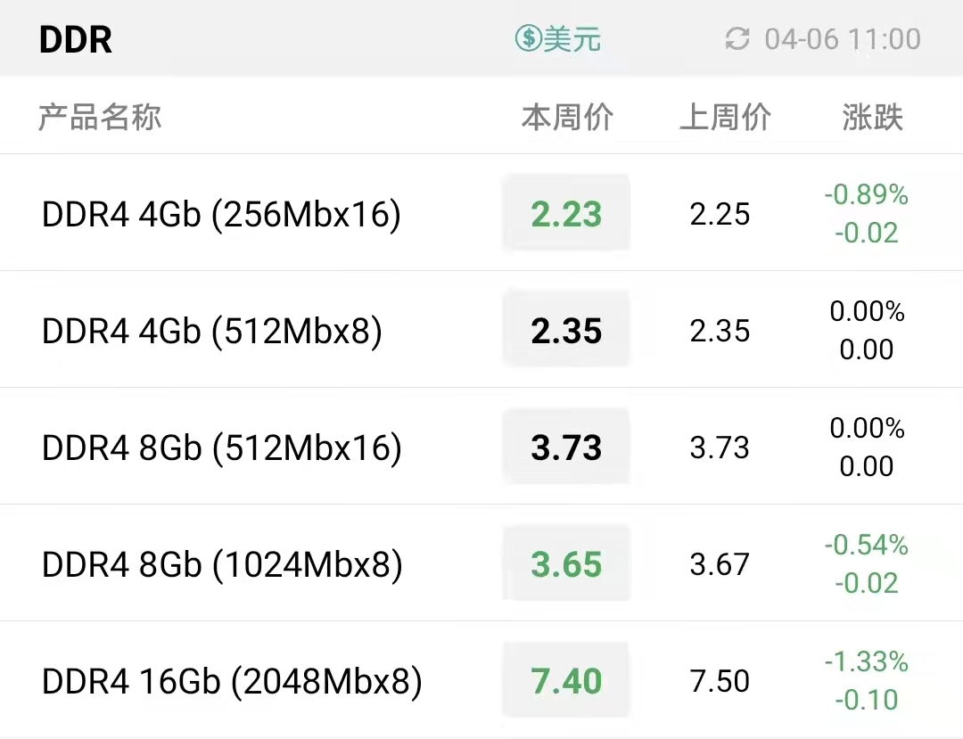 低迷需求下，“胶着”行情出现松动，本周部分存储产品降幅达5%