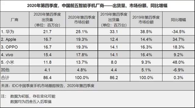 5G手机销量猛增,手机企业比拼价格战,5G手机已不到800元 5G手机销量猛增,手机企业比拼价格战,5G手机已不到800元