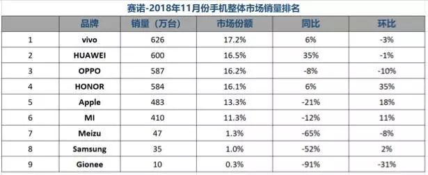 11月份国内智能手机销量排名，vivo位列第一