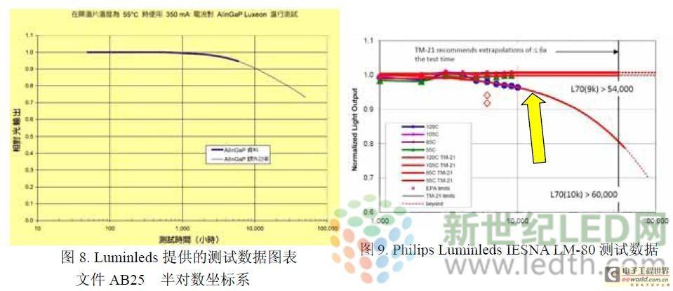 LED光衰趋势是线性率还是指数率