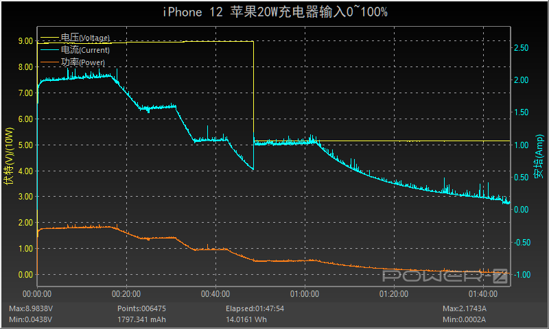 iPhone12使用快充一年耗电多少度?实测揭晓! iPhone12使用快充一年耗电多少度?实测揭晓!