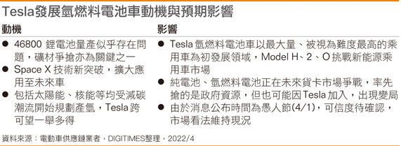 Tesla发展氢燃料电池车动机与预期影响