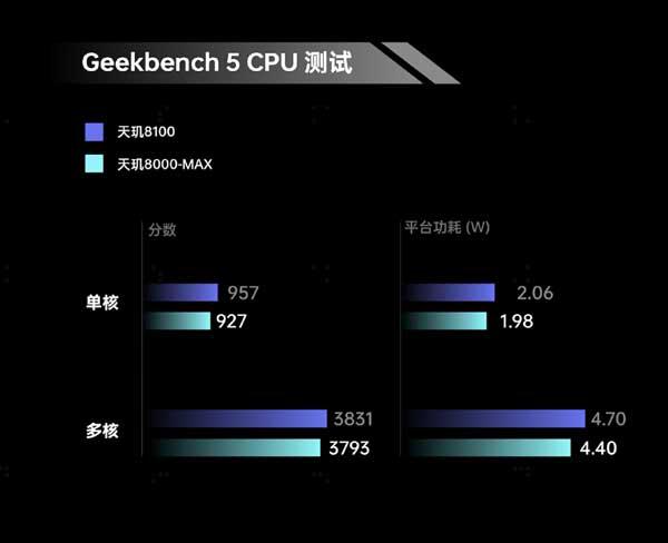 OPPO将全球首发天玑8000-MAX，性能碾压骁龙870