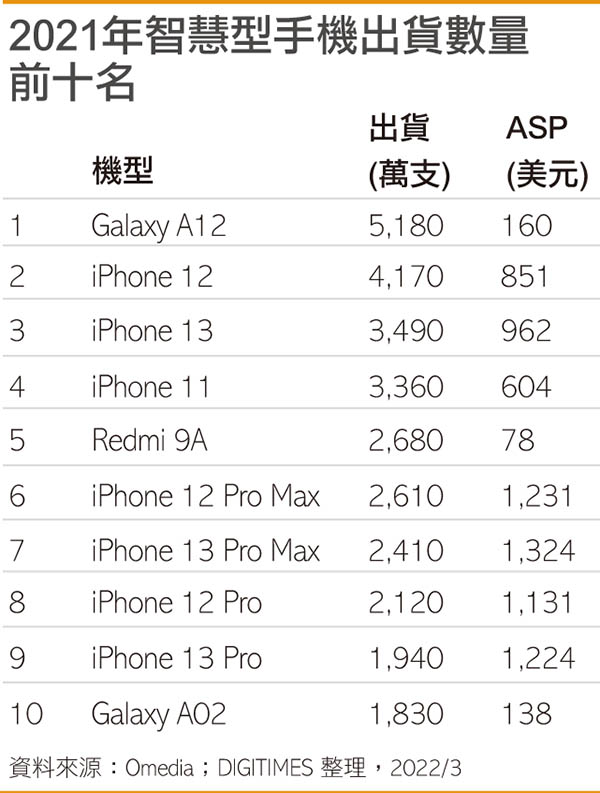 2021年智能手机出货数量前十名