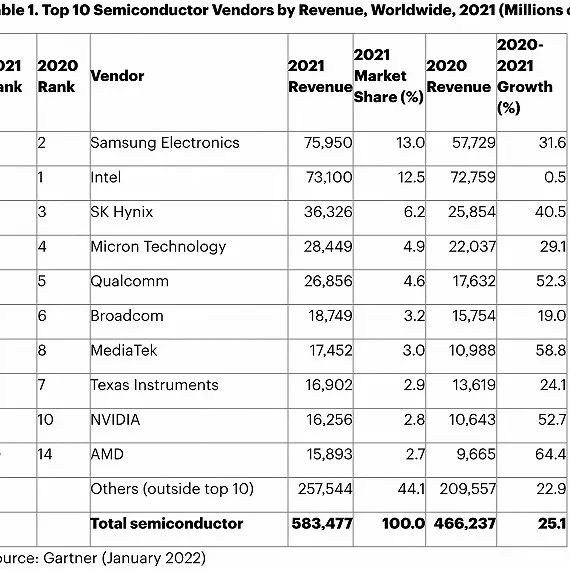 2021全球半导体厂商TOP10，三星登顶