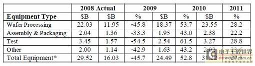 市场预测:半导体设备市场明后年成长53%及28%