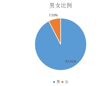 调查发现：程序员大都擅长Java、JavaScript语言