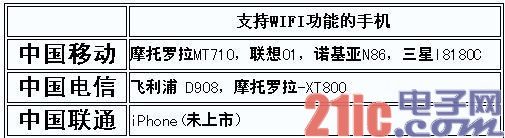 运营商WiFi行货手机悄悄上市 WAPI国标恐遭淘汰