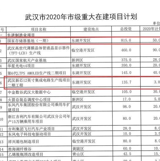 武汉重大项目计划：国家存储器基地、武汉新芯12英寸线等项目入列