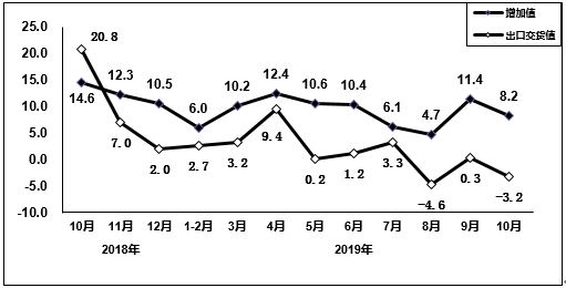 2019年10月电子信息制造业运行情况