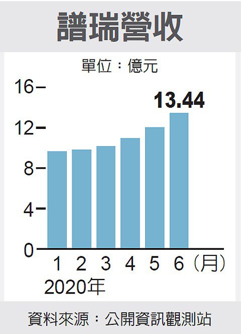 受惠于在家办公，谱瑞上半年营收年增长15.4%