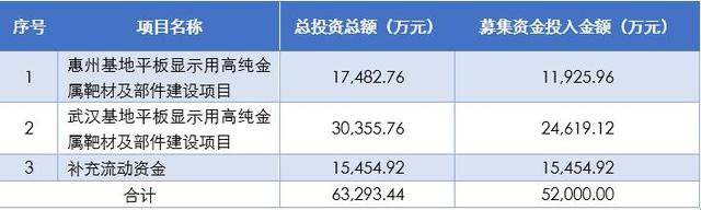 江丰电子：拟发行可转债募资不超5.2亿元 扩大平板显示用高纯金属溅射靶材部件产能