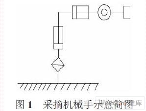 基于ARM 的浆果采摘机械手运动控制研究