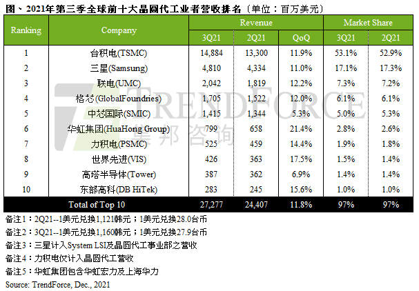 传统旺季、新增产能与涨价效应加乘，第三季晶圆代工产值季增11.8%｜TrendForce集邦咨询