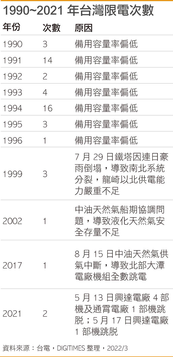 1990~2021年台湾限电次数