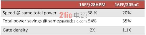 FinFET对动态功耗的影响