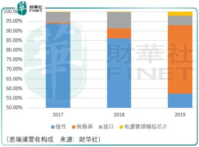 报上客户A大腿思瑞浦至少得跟踪3年