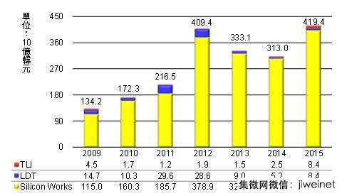 2015年南韩面板驱动IC设计公司合计营收创新高