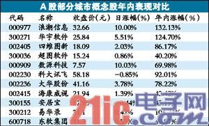 智慧城市投资10年或达2万亿