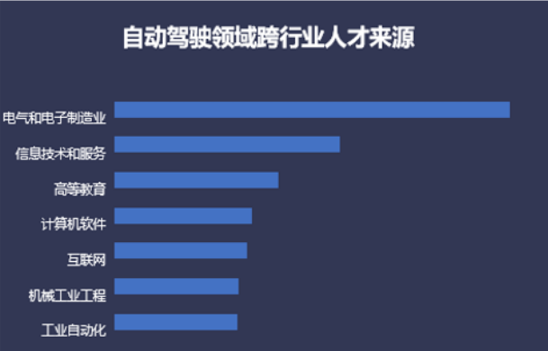 人才跨界涌入智能驾驶:理性与疯狂并存