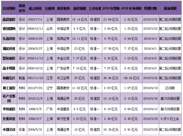 科创板特辑：12家集成电路公司拟募资145.67亿，哪家财务受质疑？