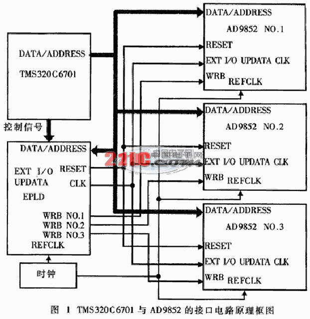 TMS320C6701控制多片AD9852的接口
