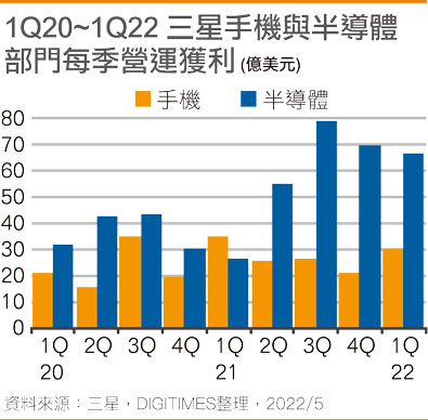 1Q20~1Q22 三星手机与半导体部门每季营运获利