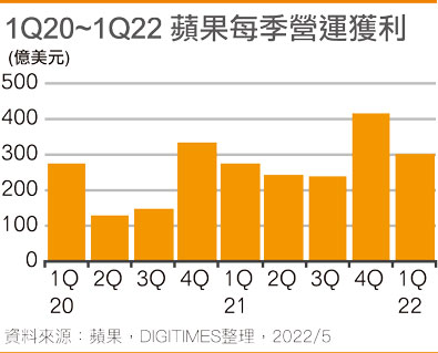 1Q20~1Q22 苹果每季营运获利