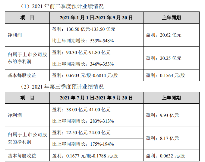 TCL科技：预计前三季度归母净利润超90亿元，最高同比增长353%