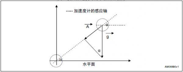 使用低g三轴加速度计测量倾斜度