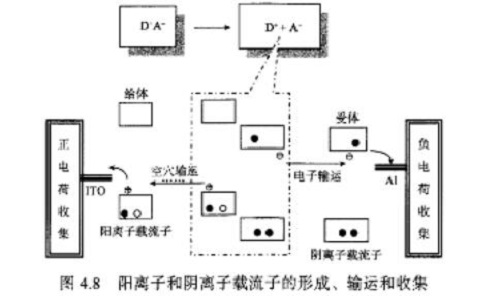 关于有机太阳能电池的结构以及工作原理解析