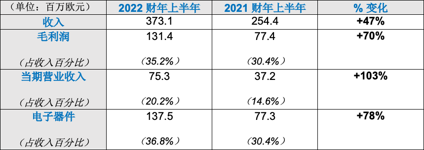 Soitec 公布 2022 财年上半年财报，收入创历史新高