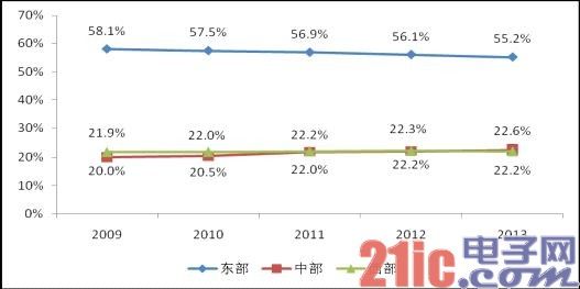 一张图了解4G现状